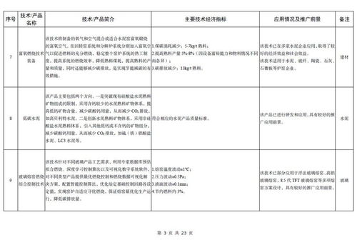 工信部發(fā)布《建材工業(yè)鼓勵(lì)推廣應(yīng)用的技術(shù)和產(chǎn)品目錄（2023年本）》聚焦軟件開(kāi)發(fā)創(chuàng)新
